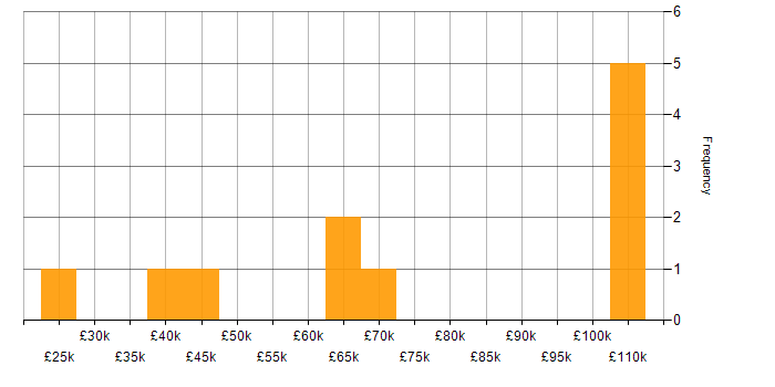 Salary histogram for Management Information System in East London