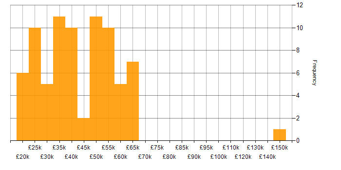 Salary histogram for Management Information System in the East Midlands