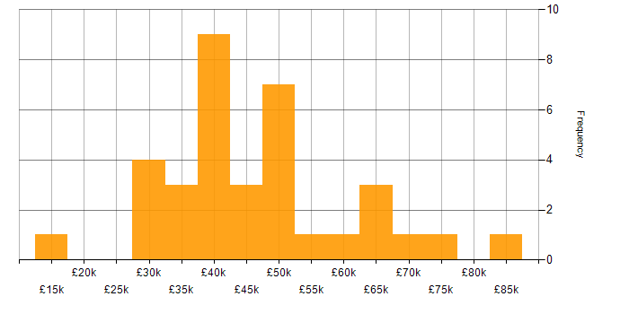 Salary histogram for Management Information System in Glasgow