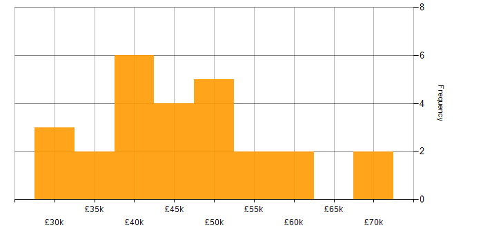 Salary histogram for Management Information System in Gloucestershire