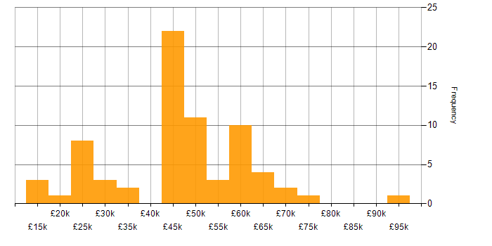 Salary histogram for Management Information System in Hampshire
