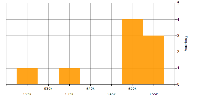 Salary histogram for Management Information System in Ipswich