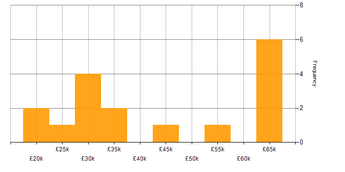 Salary histogram for Management Information System in Leicestershire