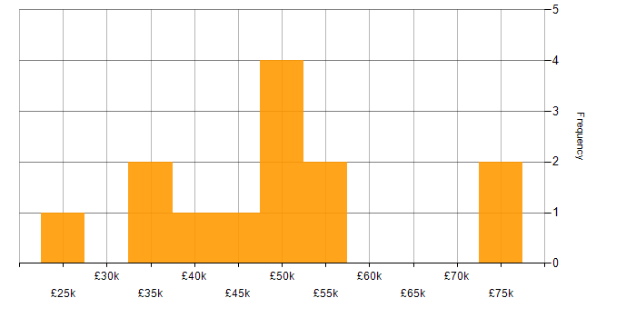 Salary histogram for Management Information System in Liverpool