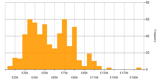 Salary histogram for Management Information System in London