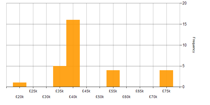 Salary histogram for Management Information System in Newcastle upon Tyne