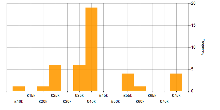 Salary histogram for Management Information System in the North East