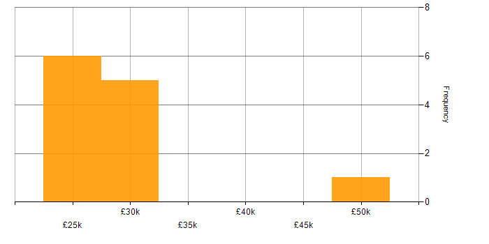 Salary histogram for Management Information System in North Wales