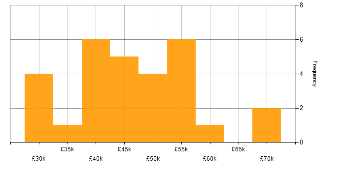 Salary histogram for Management Information System in Oxfordshire