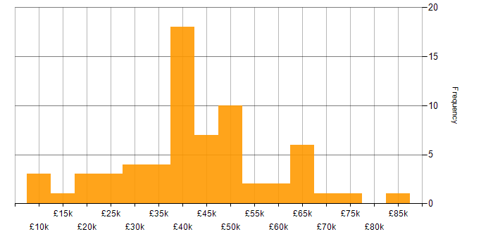 Salary histogram for Management Information System in Scotland