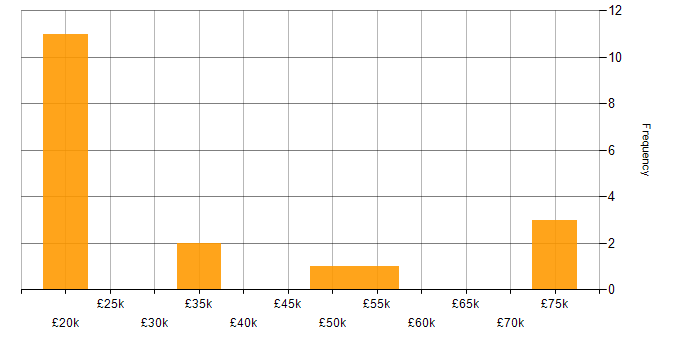 Salary histogram for Management Information System in Sheffield