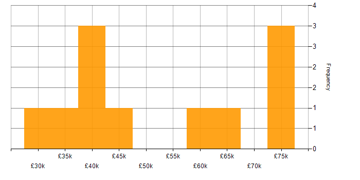 Salary histogram for Management Information System in South London
