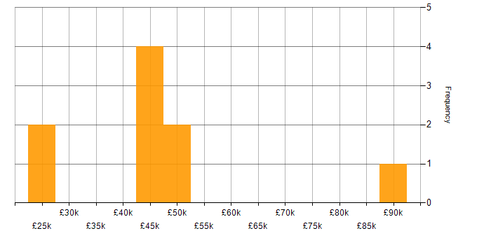 Salary histogram for Management Information System in South Wales