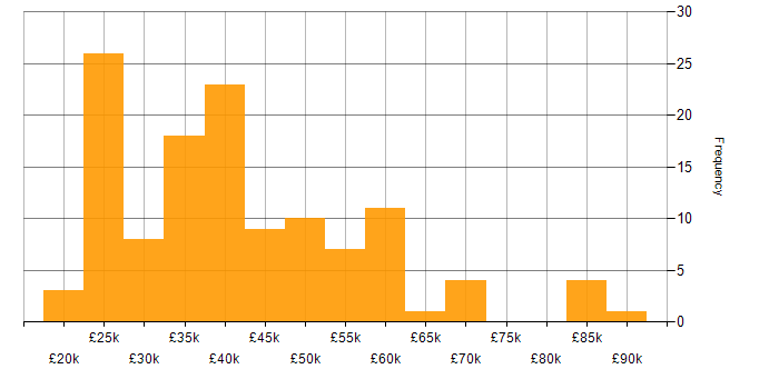 Salary histogram for Management Information System in the South West