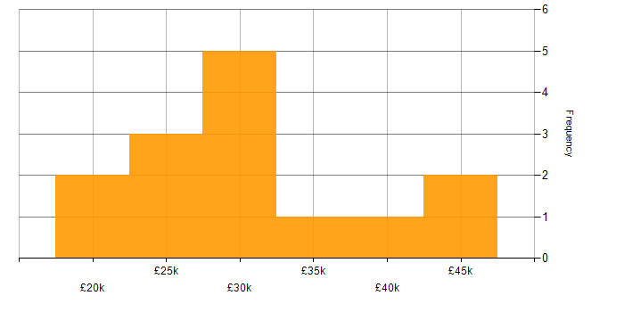 Salary histogram for Management Information System in Staffordshire