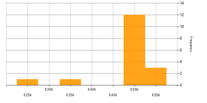 Salary histogram for Management Information System in Suffolk