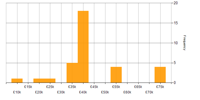 Salary histogram for Management Information System in Tyne and Wear