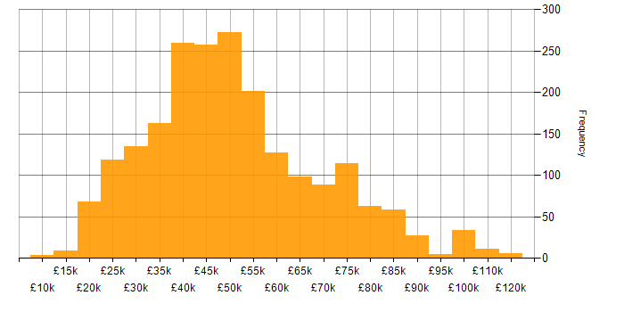 Salary histogram for Management Information System in the UK