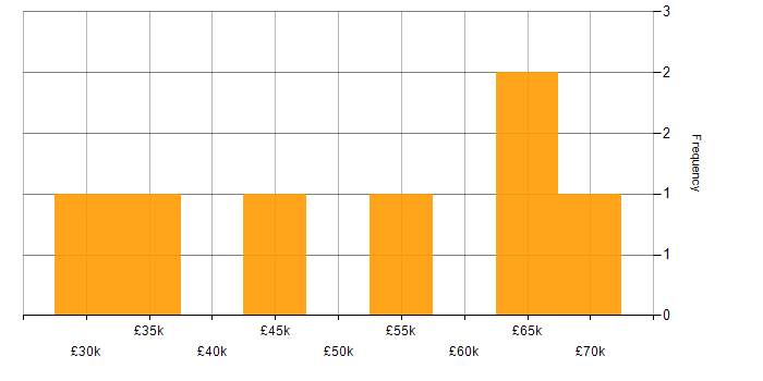 Salary histogram for Management Information System in Warwick