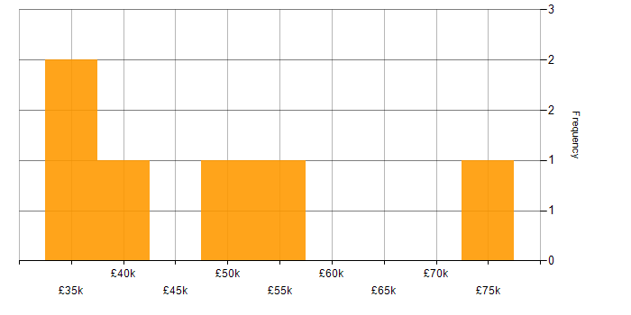 Salary histogram for Management Information System in West London