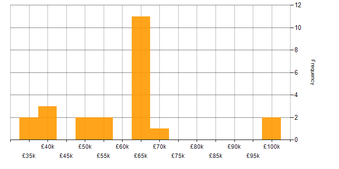 Salary histogram for Management Information System in West Sussex