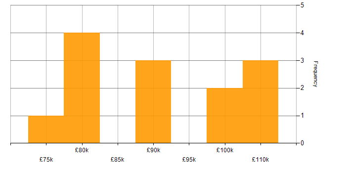 Salary histogram for Managing Consultant in the UK