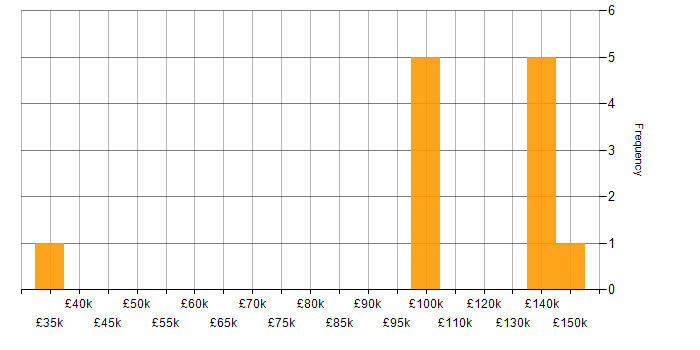Salary histogram for Managing Director in England