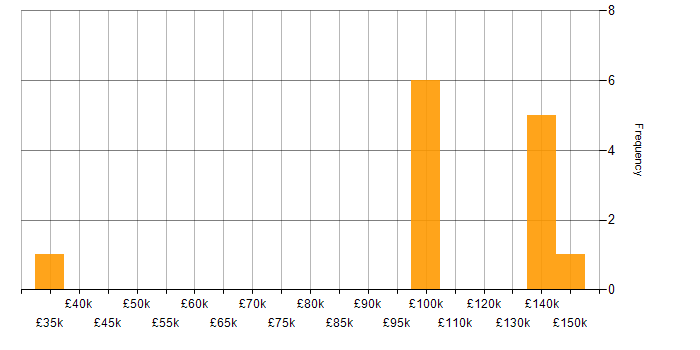Salary histogram for Managing Director in the UK