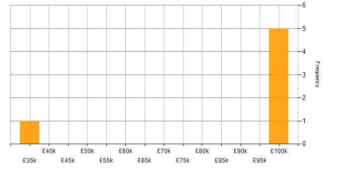 Salary histogram for Managing Director in the UK excluding London