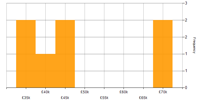 Salary histogram for Manual Tester in the UK