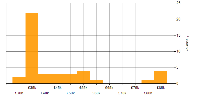 Salary histogram for Manual Testing in the South West