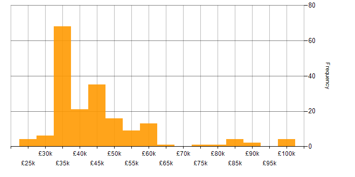 Salary histogram for Manual Testing in the UK excluding London