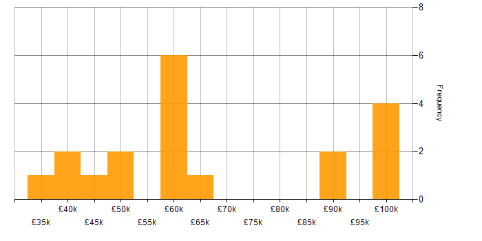 Salary histogram for Manual Testing in the West Midlands