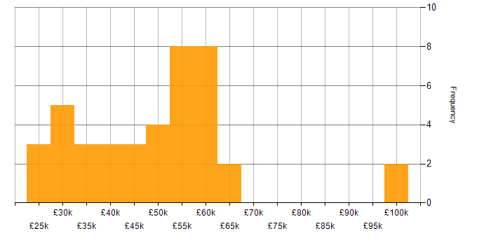 Salary histogram for Manufacturing in Berkshire