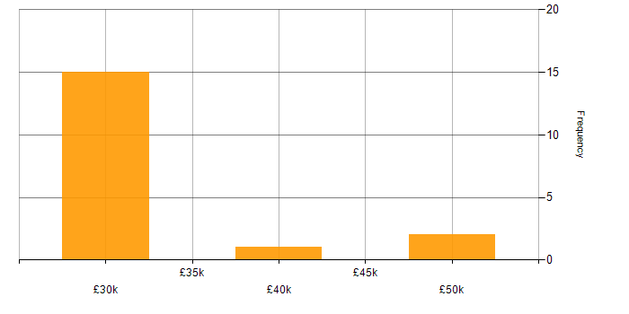 Salary histogram for Manufacturing in Bicester