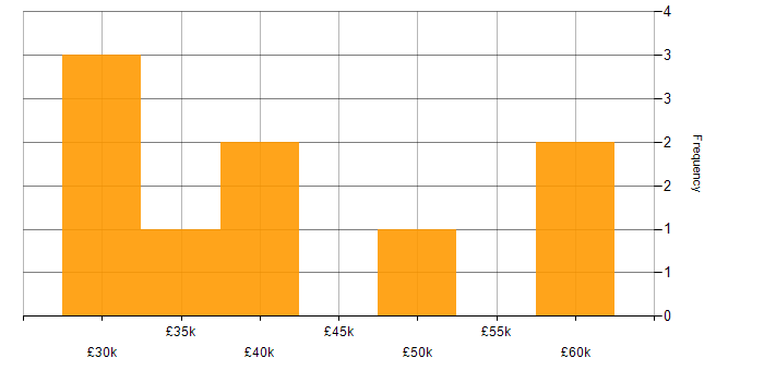 Salary histogram for Manufacturing in Bradford
