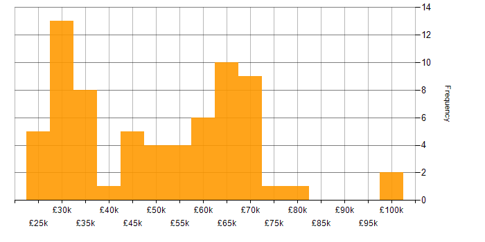 Salary histogram for Manufacturing in Cambridgeshire