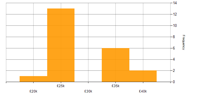 Salary histogram for Manufacturing in Cardiff