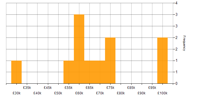 Salary histogram for Manufacturing in Central London
