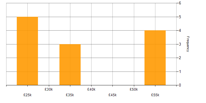 Salary histogram for Manufacturing in Colchester