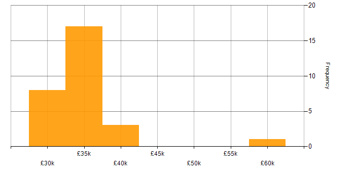 Salary histogram for Manufacturing in County Antrim