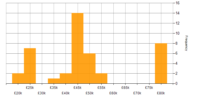 Salary histogram for Manufacturing in Derbyshire
