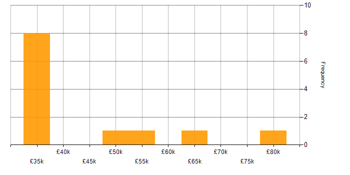 Salary histogram for Manufacturing in Doncaster