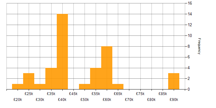 Salary histogram for Manufacturing in Dorset