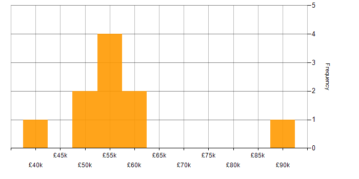 Salary histogram for Manufacturing in Edinburgh
