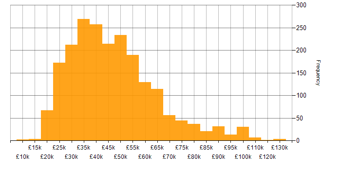 Salary histogram for Manufacturing in England