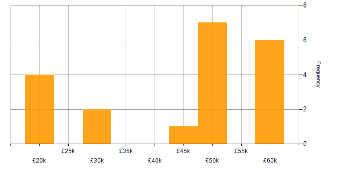 Salary histogram for Manufacturing in Flintshire
