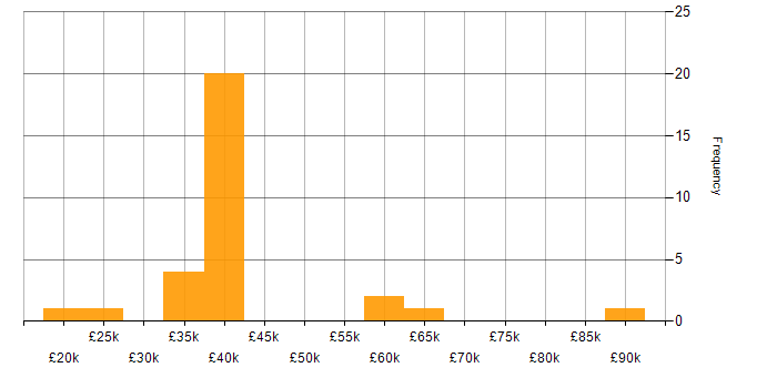 Salary histogram for Manufacturing in Glasgow