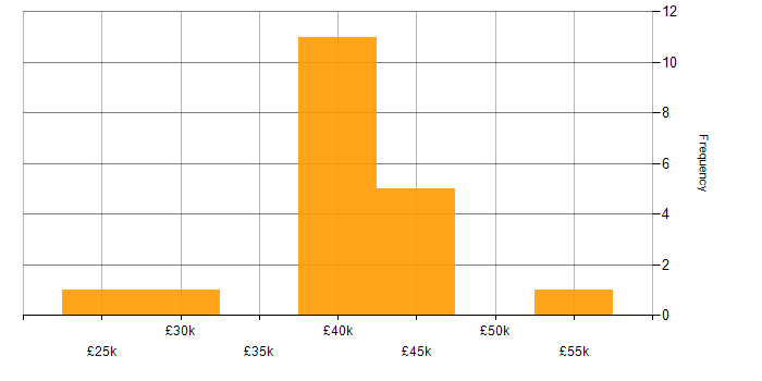 Salary histogram for Manufacturing in Hull