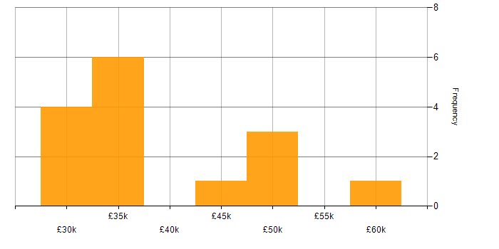 Salary histogram for Manufacturing in Humberside